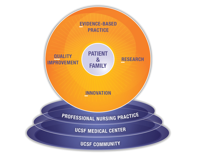 UCSF Clinical Inquiry Model