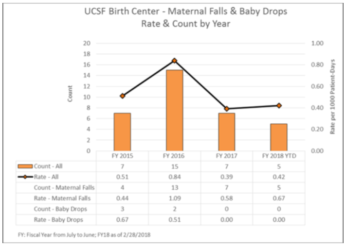 Maternal falls and baby drop rates and count by year graph with a decrease in rates
