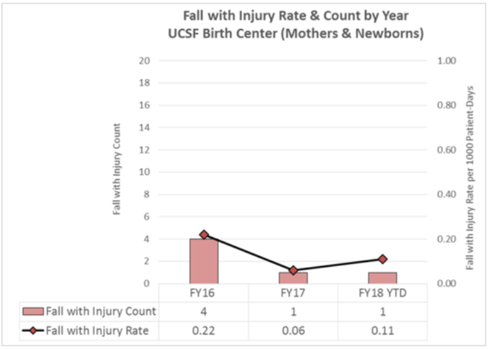 Fall with injury rate & count by year graph with a decrease in rates