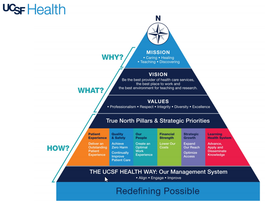 UCSF True North Pillars with mission, vision, values, and the UCSF Health way